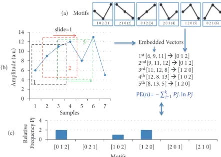 Figure 1: Illustration of the calculation of permutation entropy (PE) for embedded dimension m = 3, and time delay 