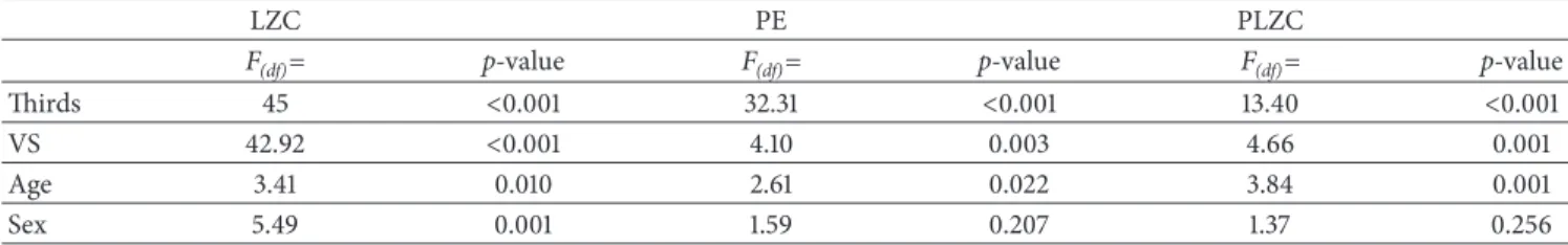 Table 3: Effects of thirds of the night, vigilance state, age, and sex on complexity measures assessed by repeated measures ANOVA.
