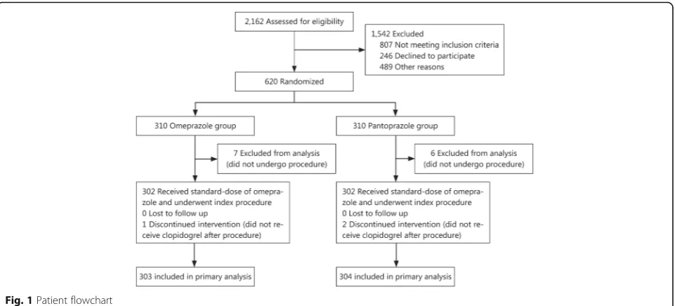Fig. 1 Patient flowchart