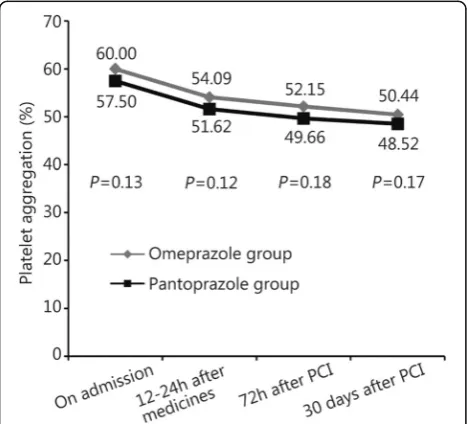 Table 2 Procedural characteristic during hospitalization