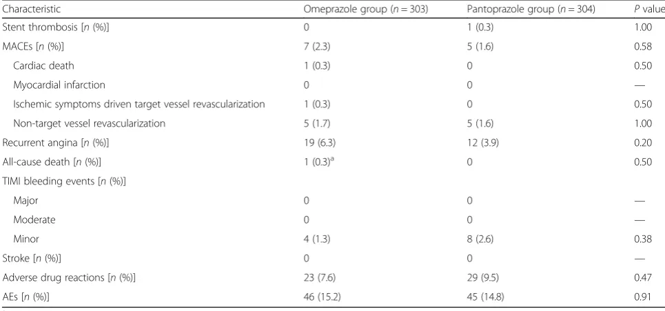 Table 3 Analysis of coronary angiography