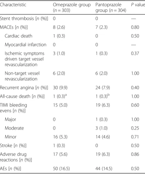 Fig. 4 The rate of AEs in both the groups during 180-day follow-up