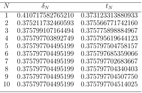 Table 1: Approximations for Example 7.2