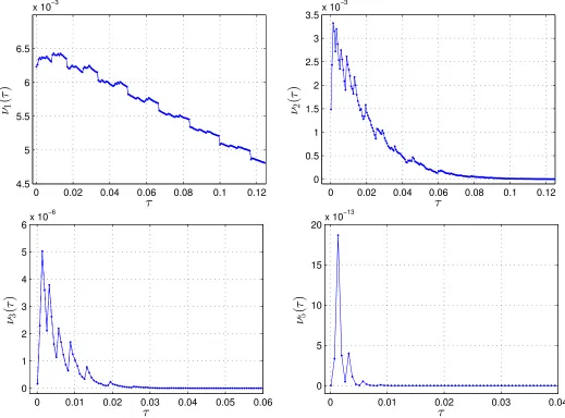 Figure 2: There are plots of the proportion of (a) Heuter–Lalley matrices A; (b) Heuter–Lalley pairs of matrices (A1, A2); (c) Heuter–Lalley triplets of matrices (A1, A2, A3); and (d)Heuter–Lalley quintets of matrices (A1,