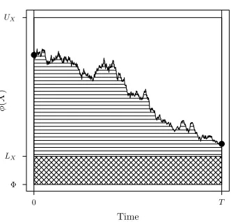 Figure 3. Example trajectory of φ(X) where X ∼ Wx,y0,T |R(X).