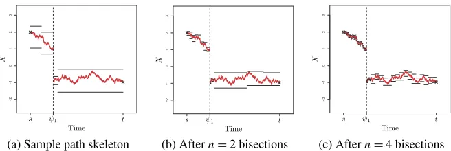 Figure 6. Illustration of standard ε-strong simulation of a jump diffusion sample path, overlaid with samplepath.