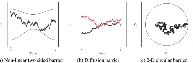 Figure 1. Examples of test functions in which evaluation requires the characterisation of an entire samplepath.