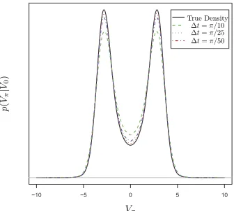 Figure 2. Density ofdiscretisation with various mesh sizes, given Vπ (obtained using 1 000 000 exact samples) and approximations given by an Euler V0 = 0 where dVt = sin(Vt)dt + dWt.