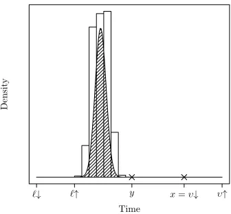 Figure 11. Density of intersection layer intermediate point overlaid with piecewise constant bound calcu-lated using a mesh of size 20 over the interval [ℓ↓,υ↑] and the corresponding local Lipschitz constants.