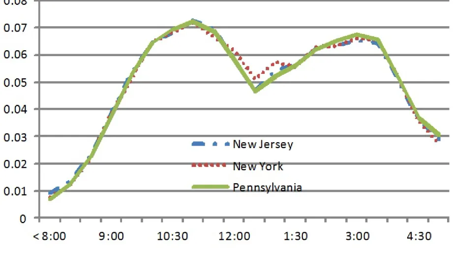 Fig. 1a. The proportion of trading that takes place during different half-hour intervals for three east coast states.