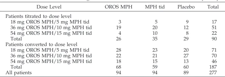 TABLE 1.Number of Patients Assigned to Each Dose Level and Included in the Efficacy Analysis