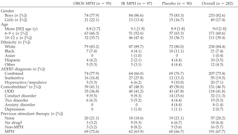 TABLE 3.Demographic and Baseline Characteristics