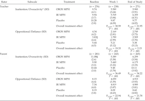 TABLE 4.IOWA Conners Mean Scores at Baseline, Week 1, and End of Study