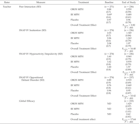 TABLE 5.Secondary Efficacy Measures: Mean Scores at Baseline and End of Study