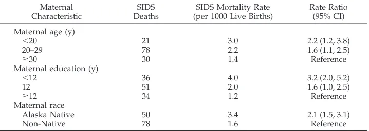 TABLE 1.SIDS-Specific Infant Mortality Rates for 130 Infants* by Maternal Characteristics,Alaska, 1992–1997