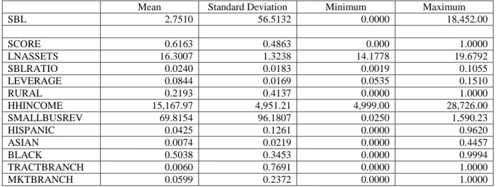 Table 2 Summary Statistics