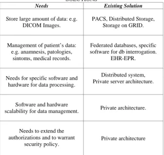 TABLE 1 ACTUAL HEALTH NEEDS IN IT AND EXISTING  SOLUTIONS 