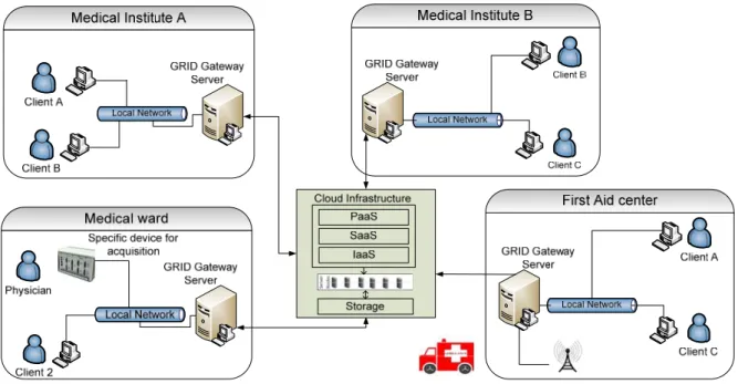 Figure 1.  Example of Cloud infrastructure. Different medical institute, first aid center and medical ward can be uses the cloud in order to share and to  process data.