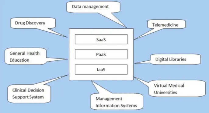 Fig 1: Cloud driven healthcare services  5.1 Data Management  