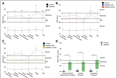 Fig. 3 Comparison of SRS sub-scales and CBCL/ABCL DSM-oriented sub-scales between 3q29Del and controls