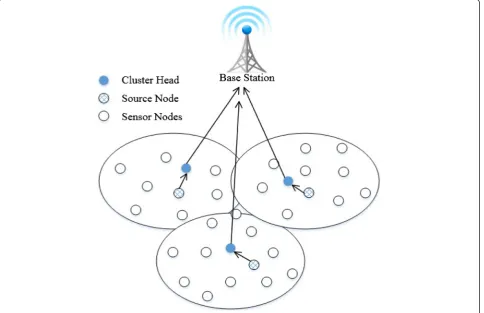 Figure 1 Schematic structure of the LEACH Protocol.