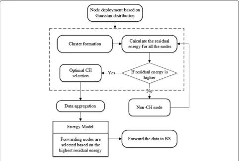 Figure 2 Flow of the proposed EE-LEACH Protocol.