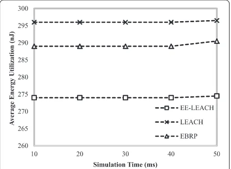 Figure 7 End-to-end delay for EE-LEACH with the existing EBRPand LEACH Protocols.