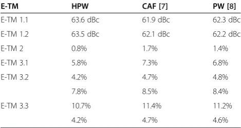 Table 3 Performance comparison for E-TM at 6.5-dB PAPR