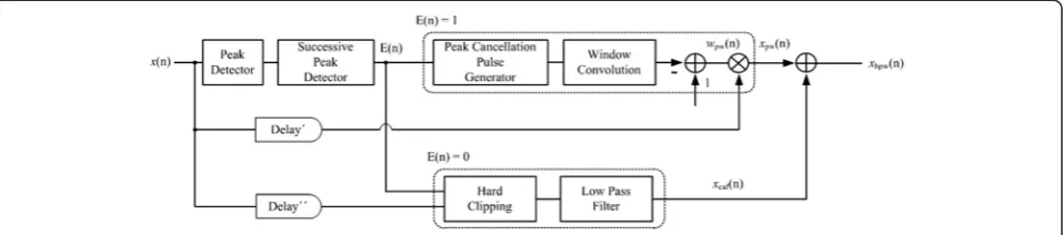 Figure 1 Block diagram of the hybrid peak windowing scheme.