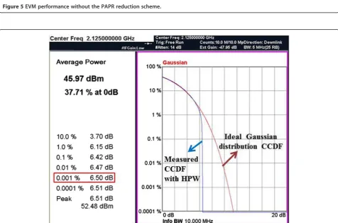 Figure 5 EVM performance without the PAPR reduction scheme.