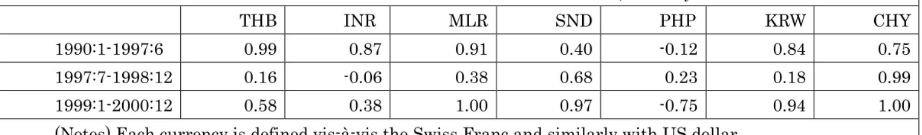 Table 2-1. Correlation coefficients of Asian currencies with the US dollar, monthly data 