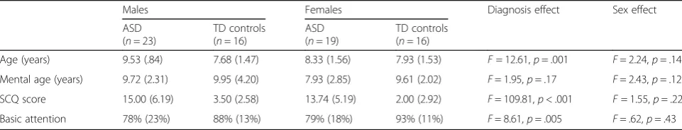 Table 1 Sample characteristics