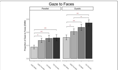 Fig. 2 Estimated marginal mean gaze to faces (proportion of total fixation duration to faces relative to total looking time within each conditionseparately) after controlling for chronological age in a linear model