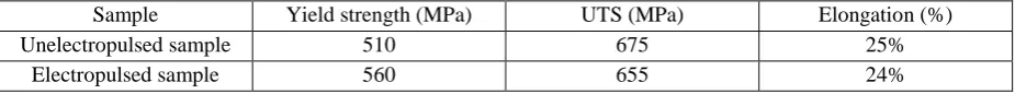 Table 2: Mechanical properties of unelectropulsed and electropulsed samples 