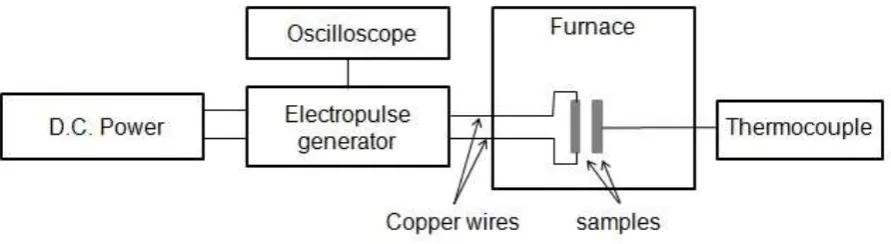 Figure 1: Schematic diagram of experimental setting 