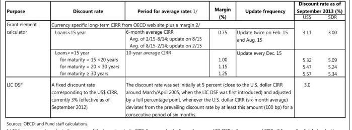 Table 1. Discount Rates used in Different PV Calculations