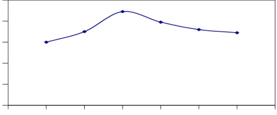 Figure 11. Effect of pH on coagulative removal of Fluoride by Manganese sulphate