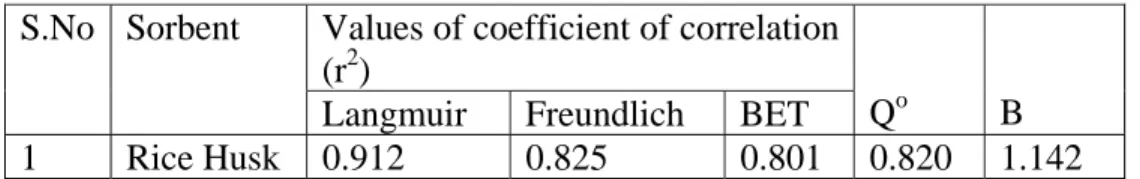 Table 1: Sorption capacities and coefficient of correlation (r 2 ) for Rice Husk for  different Isothermal equilibrium models 