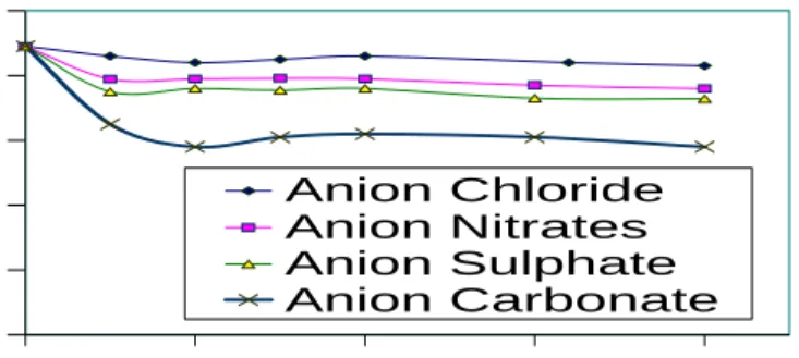 Figure 3. Influence of anions on removal of Fluoride by Rice Hus k 
