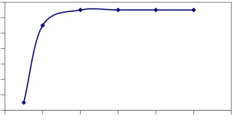 Figure 5. Effect of sorbent dose on Fluoride removal by Rice Husk   4.1.6 Continuous down flow column studies 