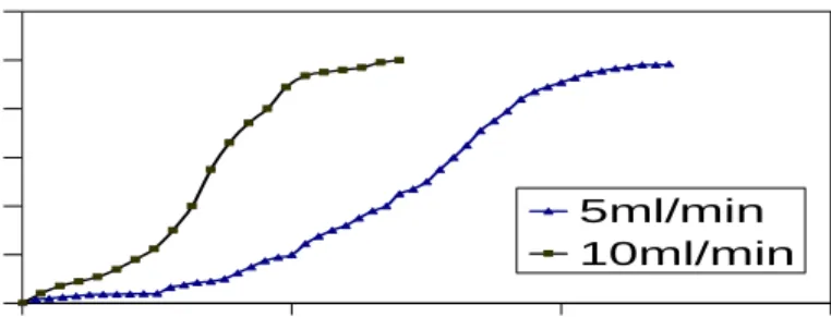 Figure 6. Break through profile for adsorption of Fluoride by column filled with  Rice Husk 