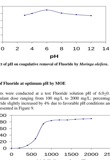 Figure 8.  Effect of pH on coagulative removal of Fluoride by Moringa oleifera. 