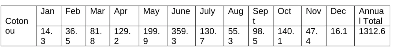 Table 1: Average and annual rainfall levels in mm (1952 – 1995) Jan Feb Mar Apr May June July Aug Sep