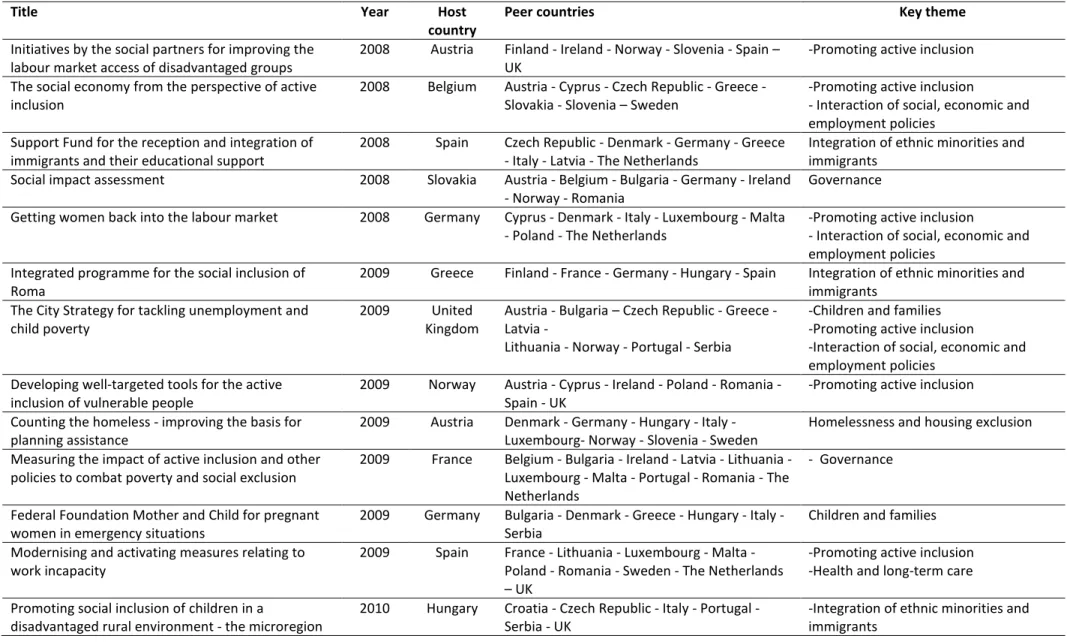 Table 4 List of peer review meetings related to the fight against poverty and social exclusion , 2008-2012 
