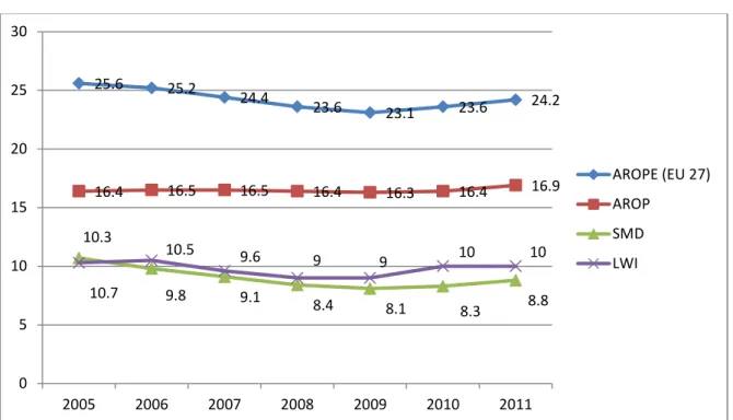 Figure  3  People  “at  risk  of  poverty  or  social  exclusion”  (AROPE)  and  the  three  sub-indicators  in  the  EU  27,  2005- 2005-2011 