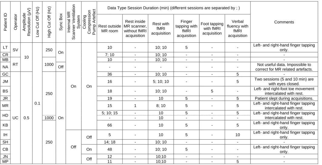 Table 3-I Description of the icEEG-fMRI data acquisitions: icEEG recording parameters, scanner-related factors, and experimental protocols