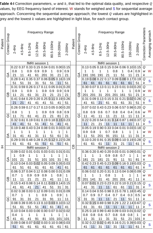 Table 4-I Correction parameters, 