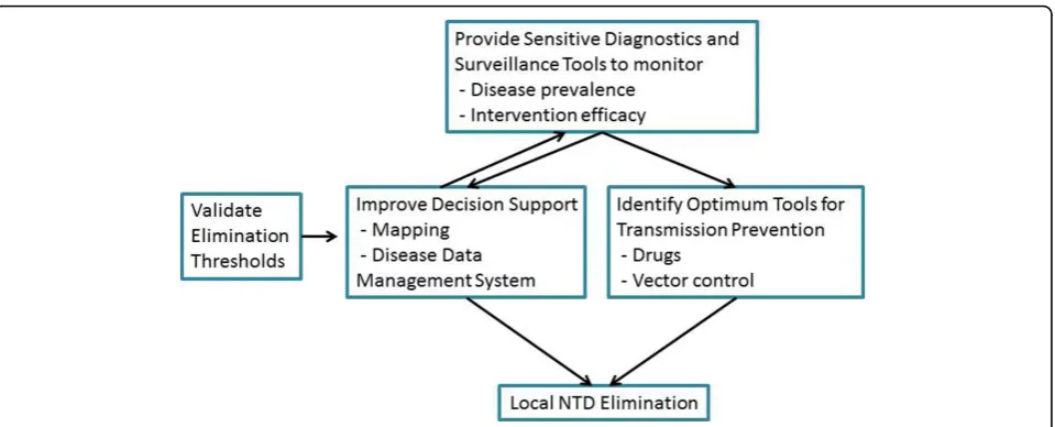 Figure 1 Proposed research outputs to directly support NTD programmes in sustaining elimination