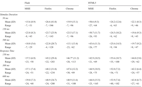 Table 3 Deviations from intended stimulus durations (top) and actual response times (bottom) using a Sony Vaio under high load