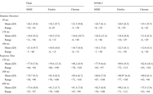 Table 4 Deviations from intended stimulus durations (top) and actual response times (bottom) using a Dell OptiPlex 790